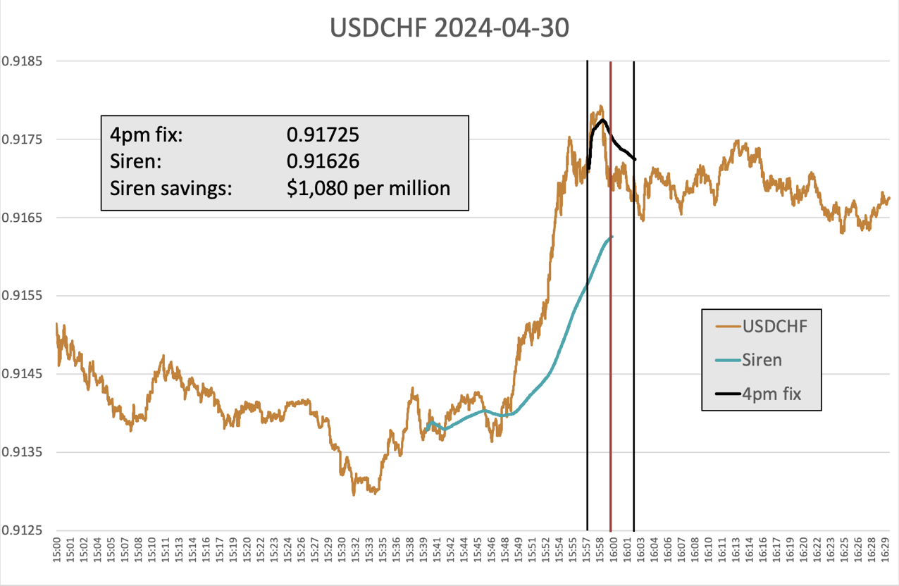 What Happened at the Month-End Fix? - The Full FX