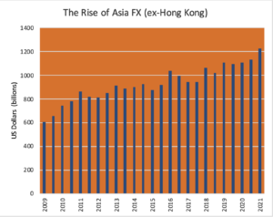 The Rise of Asia FX
