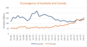 Australia and Canada FX Turnover