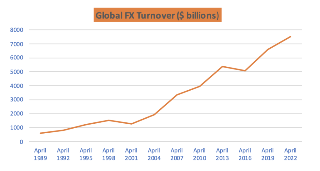 $7.5 Trillion: FX Gets A New Benchmark - The Full FX