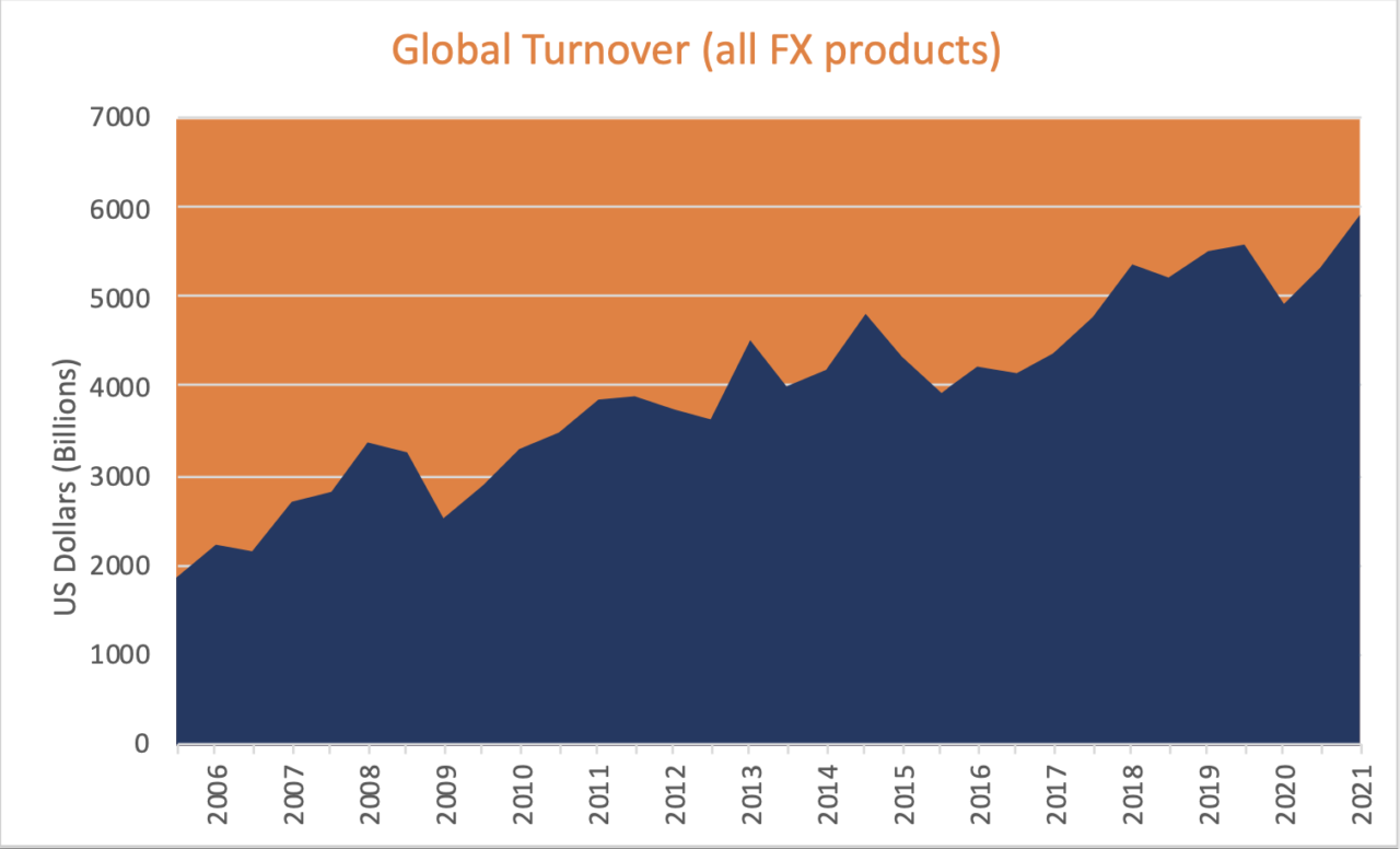 FX Turnover Hits New Highs Over 7 Trillion Per Day? The Full FX