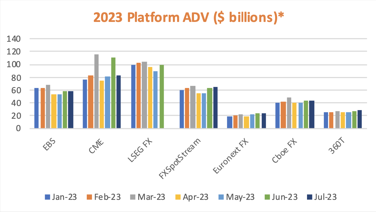 2023 FX Platform ADV ($ Billions)