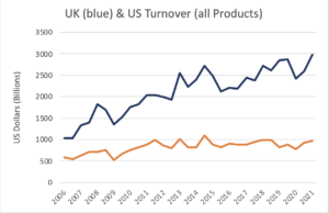 UK and US FX Turnover