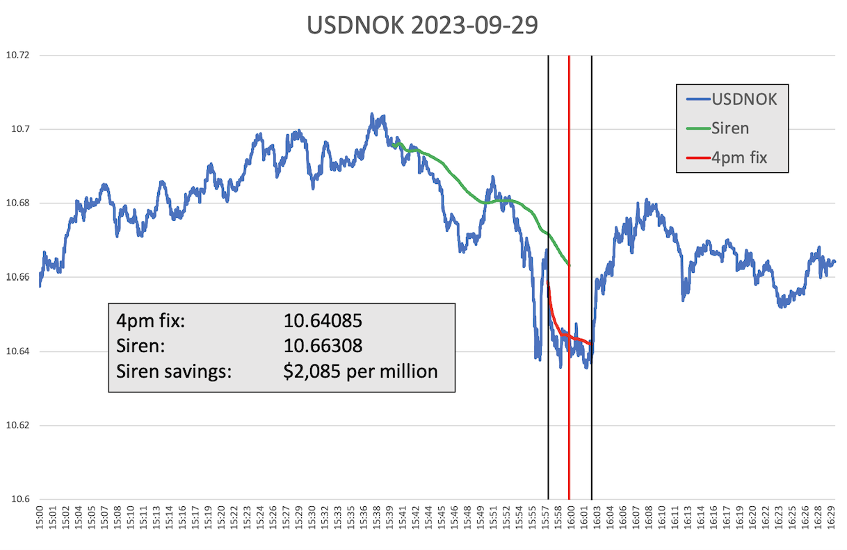 What Happened at the Month-End Fix? - The Full FX